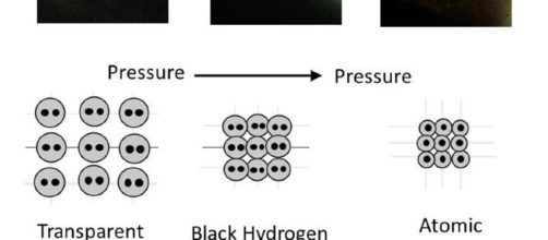Under increasing pressure, hydrogen transitions from a molecular state to atomic metal. Source - R. Dias and F. Silva