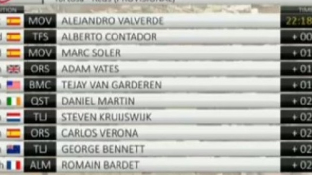 La classifica della Volta Catalunya dopo la sesta tappa