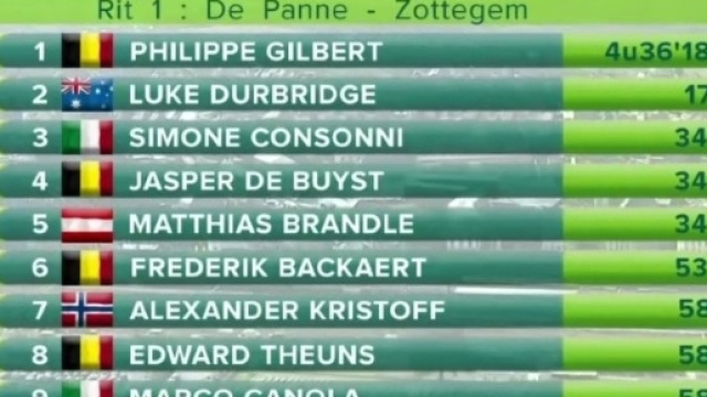 L'ordine d'arrivo della prima tappa della Tre Giorni di La Panne