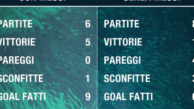 La differenza di risultati della Seleccion con Messi in campo