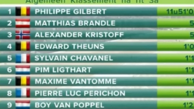 La classifica generale dopo la semitappa del mattino