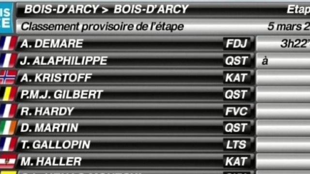 La classifica della 1&deg; tappa della Parigi Nizza