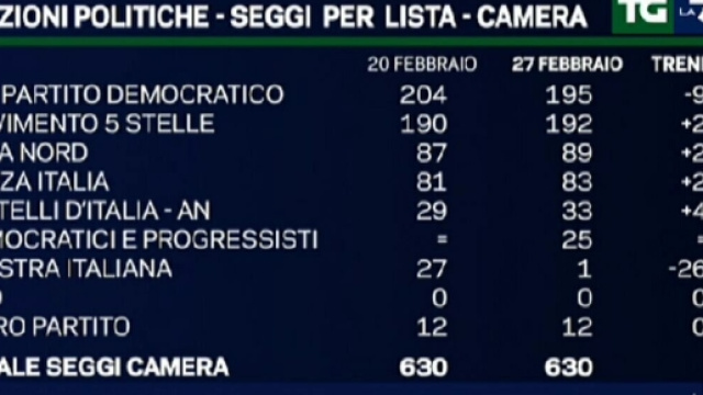 sondaggi elezioni politiche 2018