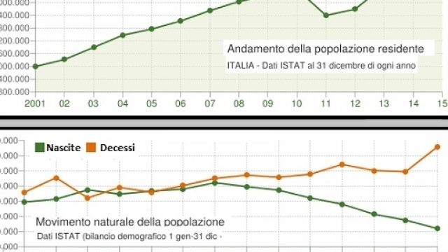 In Italia nascono sempre meno bambini. E la popolazione continua ad invecchiare.