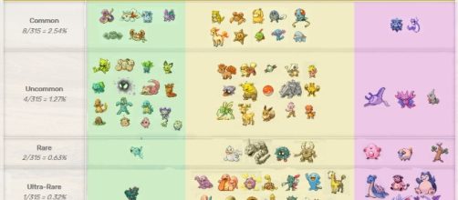 Chart of Egg Rarity & Egg Distances (Topottsel/Reddit)