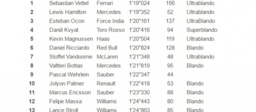 Tabla de tiempos del s&eacute;ptimo d&iacute;a de test 2017
