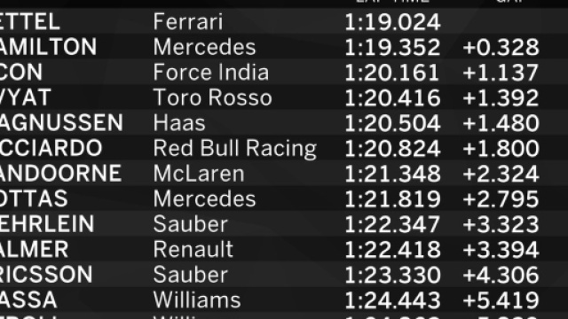 I tempi della terza giornata di test nella seconda settimana.