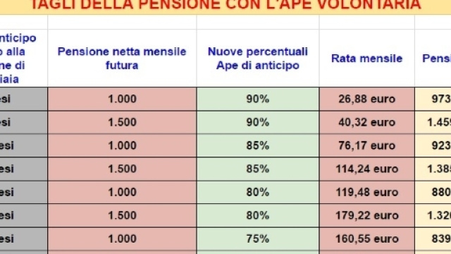 Pensione anticipata 2017: calcolo del taglio per assegni da 1.000 e 1.500 euro.