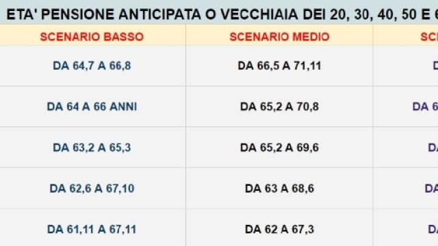 Pensione anticipata e vecchiaia 2017: et&agrave; di uscita dei 20, 30, 40, 50 e 60enni.