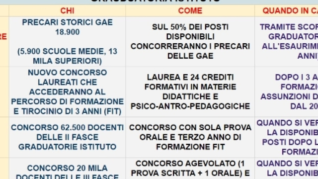 Scuola, ecco come avverranno le assunzioni docenti dei prossimi anni.