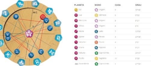 Astrologia b&aacute;sica: o que &eacute; signo solar, ascendente e lua