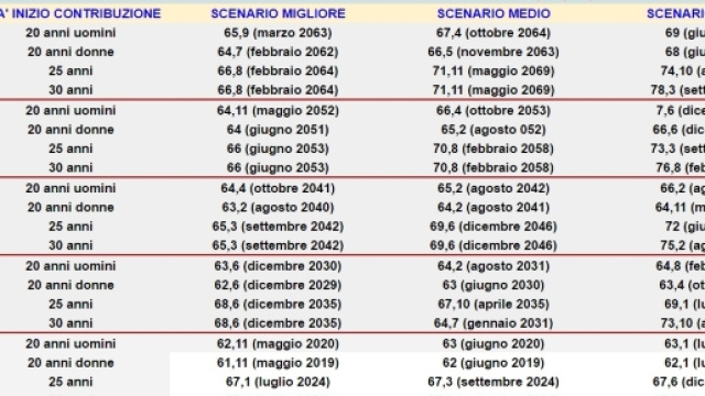 Pensione anticipata e vecchiaia 2017: et&agrave; e anno di uscita dei 20, 30, 40, 50 e 60enni