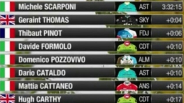 La classifica dopo la prima tappa del Tour of the Alps