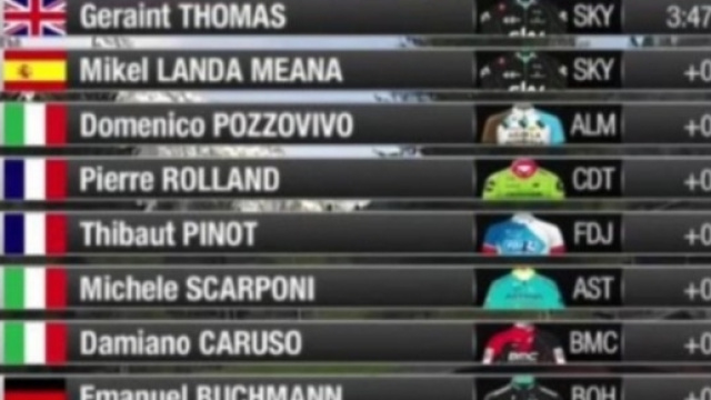 L'ordine d'arrivo della terza tappa del Tour of the Alps