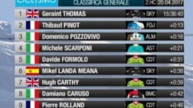 La classifica del Tour of the Alps dopo la quarta tappa