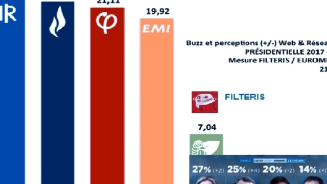 En quelques semaines, sondages agr&eacute;&eacute;s ou analyseurs ont consid&eacute;rablement fluctu&eacute;.