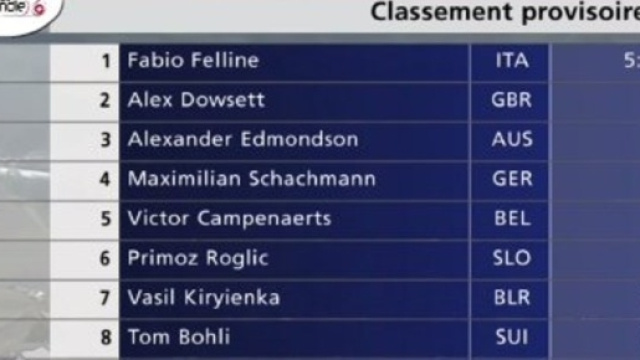 La classifica del prologo del Giro di Romandia