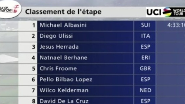 La classifica della prima tappa del Giro di Romandia
