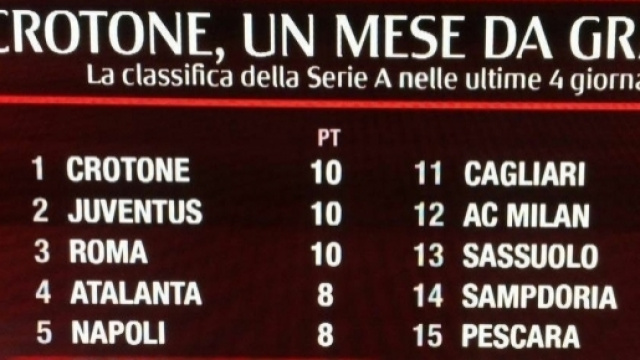 Un mese da grande per il piccolo Crotone.