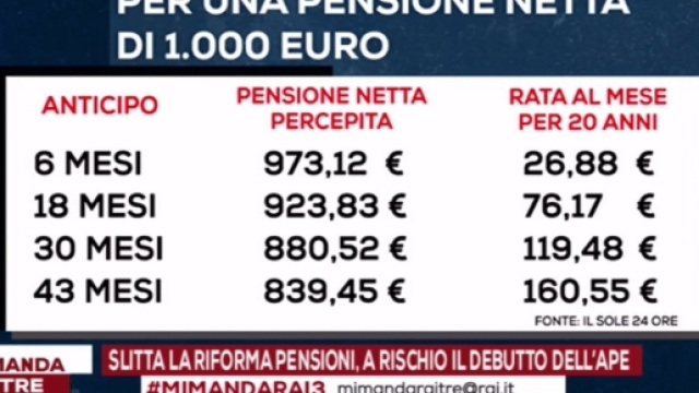 guida al calcolo dell'APE, dalgi interessi al taglio