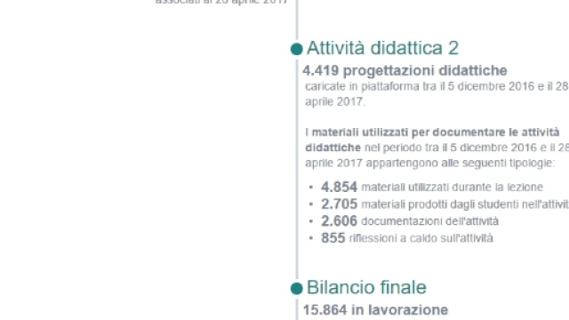 dati attivit&agrave; svolte in piattaforma Indire