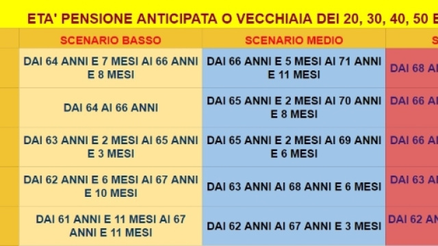 Calcolo delle possibili uscite per la pensione dei contribuenti.