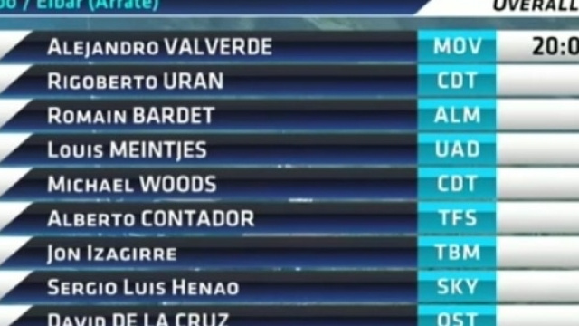 La classifica generale dopo la quinta tappa