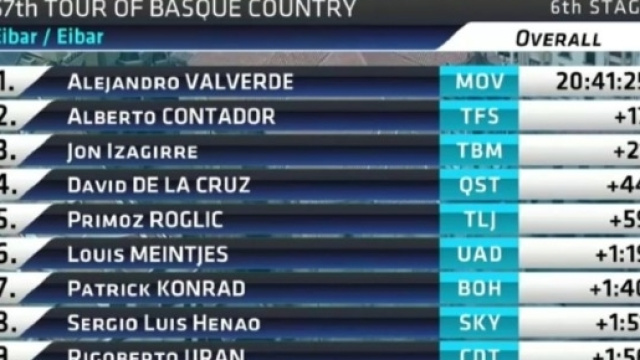 La classifica finale del Giro dei Paesi Baschi