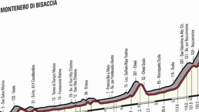 Tappa 9 del Giro d'Italia 100, da Montenero di Bisaccia al Blockhaus: altimetria e percorso