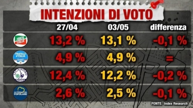 I risultati parziali del sondaggio commissionato a Index Research il 3 maggio scorso dalla trasmissione Piazzapulita