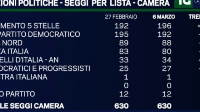 Sondaggi, Pd in affanno: il M5S ancora primo partito - ilfattoquotidiano.it