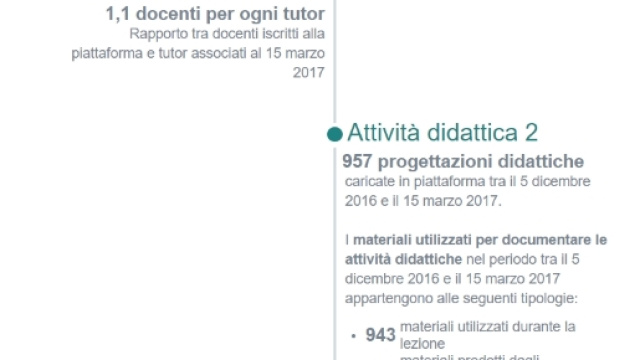 dati della formazione online su Indire