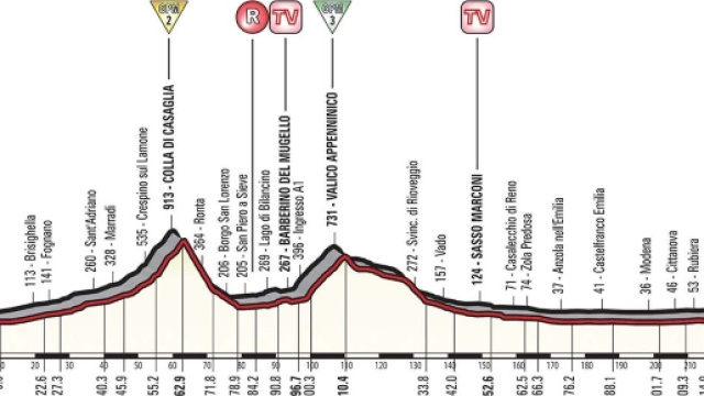 Giro d'Italia, 12^ tappa Forl&igrave;-Reggio Emilia: tappa per velocisti