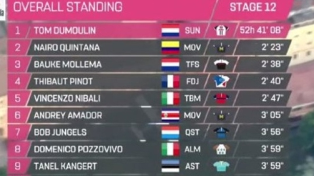 La classifica dopo la tappa di Reggio Emilia