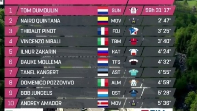 La classifica dopo la tappa di Oropa