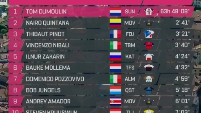 La classifica generale dopo la tappa di Bergamo