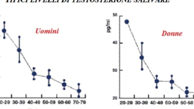 Asma allergica: prima della pubert&agrave; sono pi&ugrave; vulnerabili i ragazzi. Dopo, grazie al testosterone, gli uomini sono pi&ugrave; resistenti.