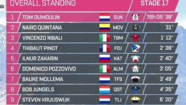 La classifica del Giro d'Italia dopo la tappa di Canazei