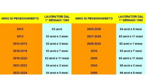 Pensione anticipata fino al 2050: calcolo uscita dall'et&agrave; e dalla propria data di nascita.