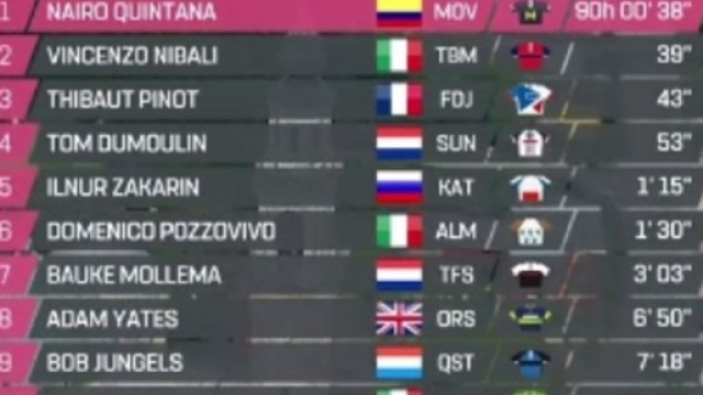 La classifica generale dopo la tappa di Asiago