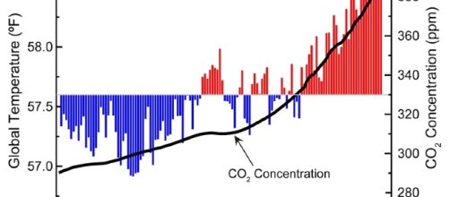Global Climate Change Indicators: Introduction | Monitoring ... - noaa.gov