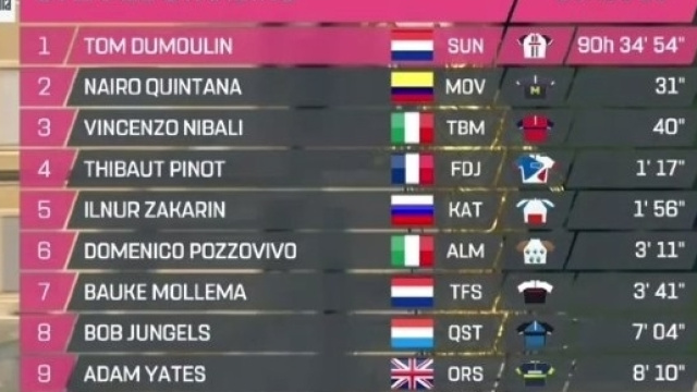 La classifica finale del Giro d'Italia