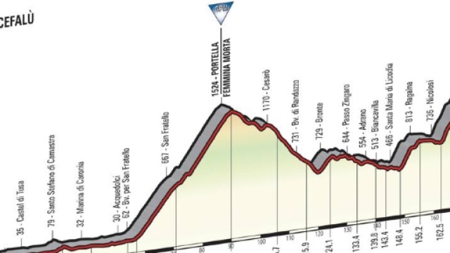 Giro d'Italia 100, altimetria e percorso da Cefal&ugrave; all'Etna - Tappa 4 - gazzetta.it