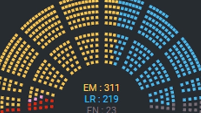 Plus de 310 si&egrave;ges pour Macron ? Projection sans doute obsol&egrave;te. Mais une courte majorit&eacute; absolue n'est pas exclue