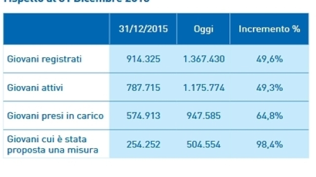 I dati relativi all'ultimo report (fonte: garanziagiovani.gov.it)