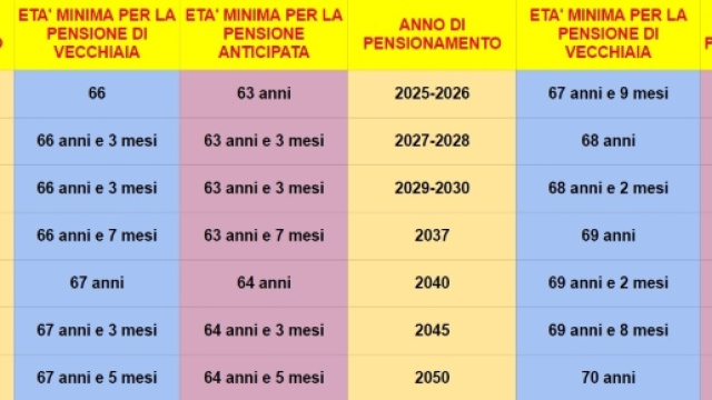 Pensione anticipata e vecchiaia a confronto: possibili requisiti et&agrave; fino al 2050.