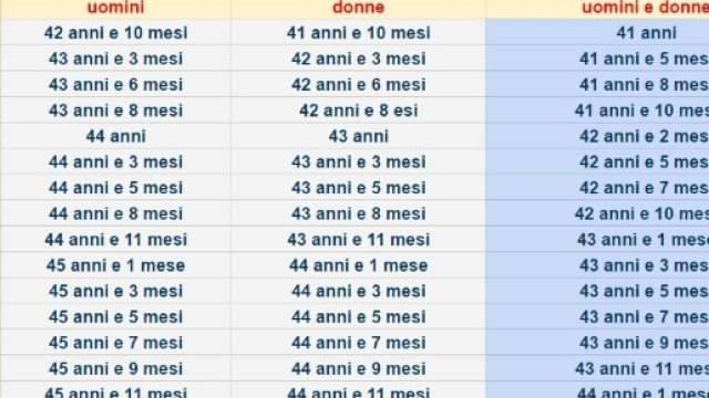 Pensioni anticipate, come si aggiornano i contributi necessari per la contributiva e per i precoci quota 41 fino al 2050.