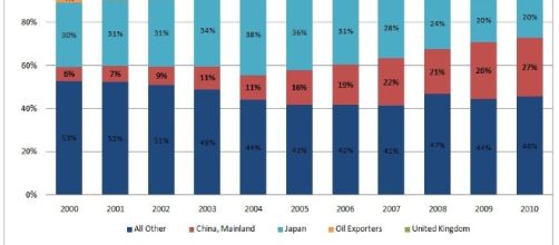 US foreign trade | Source wikimedia.org