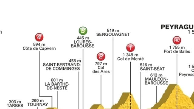 Tour de France, 12&ordf; tappa Pau-Peyragudes.
