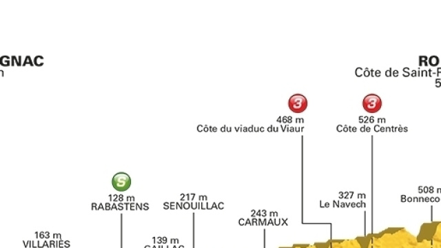 Tour de France, 14&ordf; tappa Blagnac-Rodez